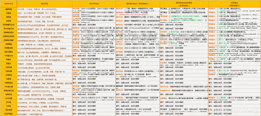 2018版马尔代夫全套神器【选岛工具+入门教程+游记大全+马累机场…