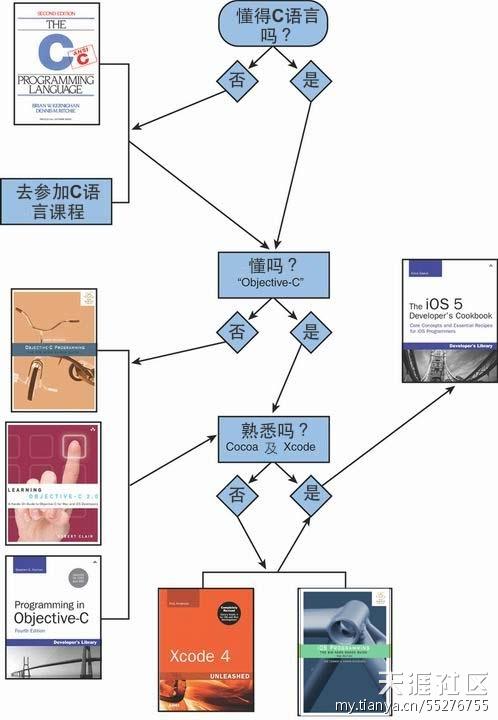 IOS开发初学者必看【另附	C教程】