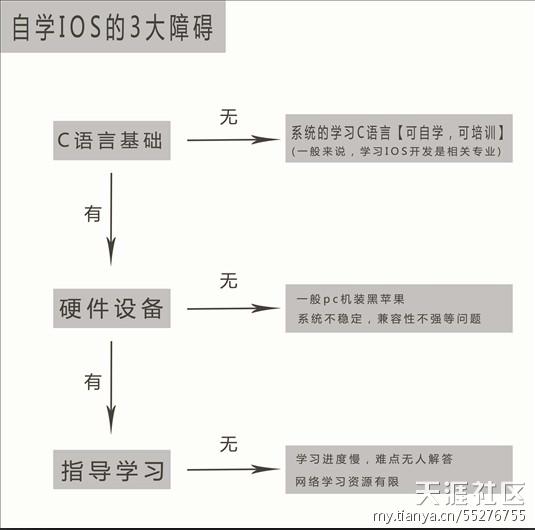 IOS开发初学者必看【另附	C教程】