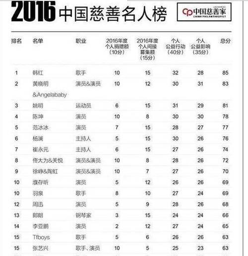 四川地震明星捐款，512汶川地震明星捐款排名,本文共（3618字）