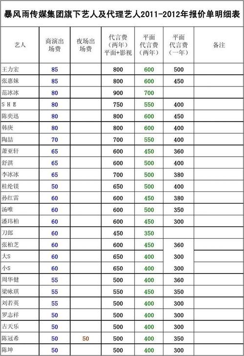 明星出场费，一般明星出场费多少钱,本文共（3076字）