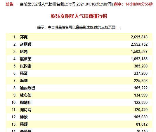 明星人气排行榜，2020年明星排行榜第一位是谁,本文共（2314字）