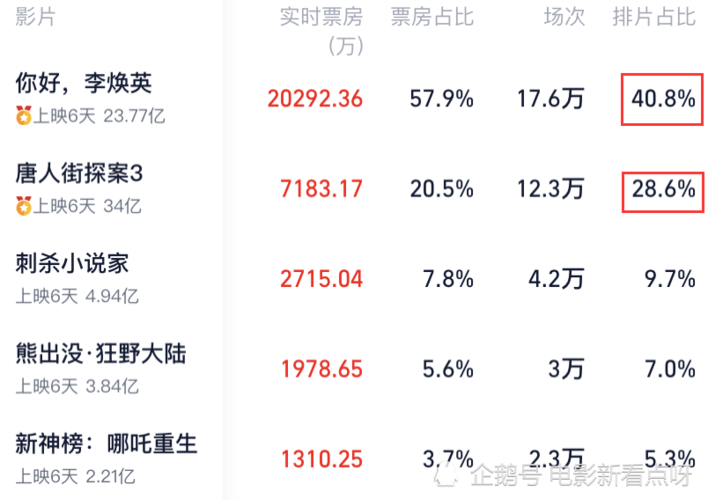 唐人街探案2票房多少，唐探3投资(唐人街探案2票房多高)