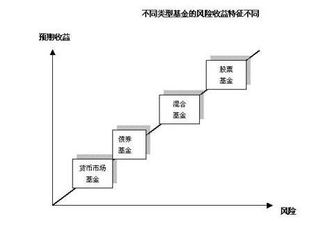 基金风险等级大吗？不同类型基金的风险系数分析老鼠(指数基金属于什么风险等级)