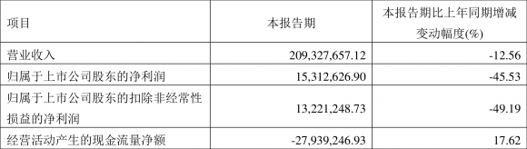 弘讯科技最新消息今天(弘讯科技股份)