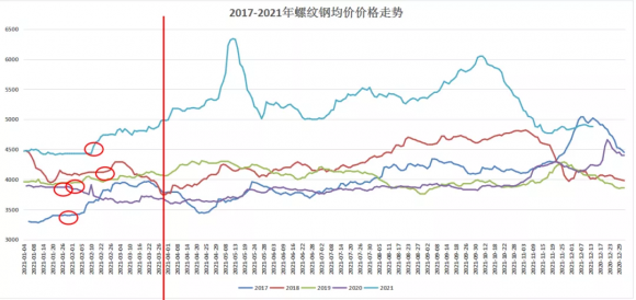 钢材价格走势图怎么制作(钢材价格行情走势图)