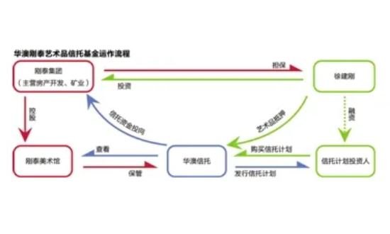 艺术品信托是什么意思(艺术品信托基金)