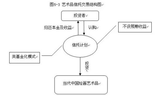 艺术品信托是什么意思(艺术品信托基金)