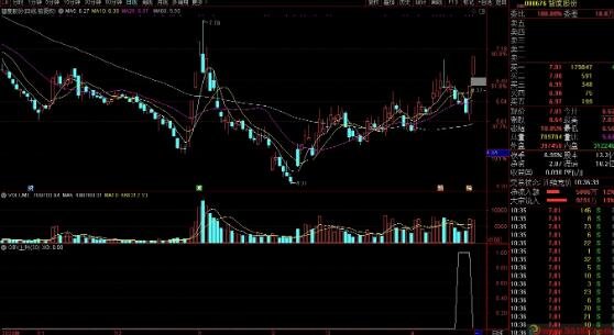 obv指标的妙用有哪些(obv指标详解及实战用法是什么)