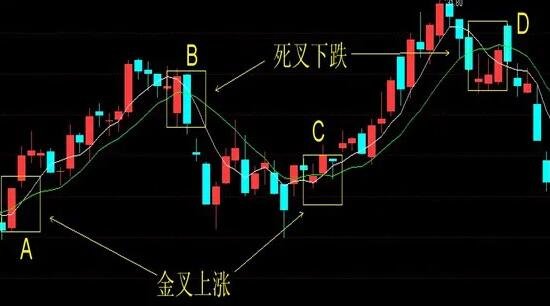 死亡交叉线和黄金交叉线各是什么意思老鼠打洞•20