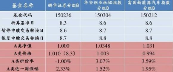 分级基金下折是什么意思？上折和下折都是怎么计算的(分级基金的上折和下折)