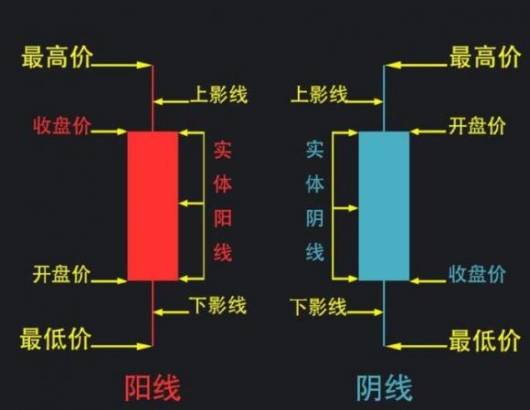 新手怎么看股票k线图(新手怎么看k线图买股票)