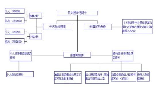 股票开户具体流程是什么(如何开户股票交易?流程是什么?)