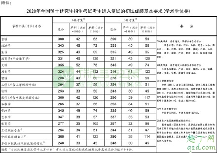 2020考研国家线是什么意思(考研国家线一般是多少2020)