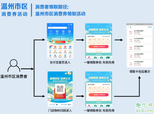 温州发放18亿元消费券领取入口(温州市消费券活动什么时候结束)