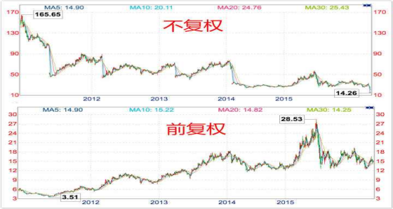 前复权后复权不复权是什么意思？哪个更准确一些？老(前复权后复权不复权有什么区别)