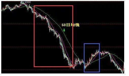 60日均线怎么计算分析(60日均线走平公式)