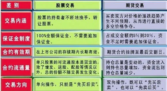 期货和股票有什么区别？哪个好做一点？老鼠打洞•2