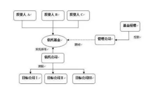 股权投资基金托管是否靠谱(证券投资基金有什么托管)