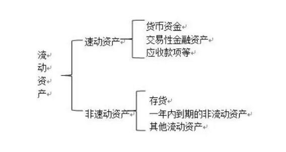 流动资产和非流动资产有哪些？有什么区别？老鼠打洞(区别流动资产与非流动资产)