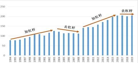 杠杆率是什么意思(居民部门杠杆率是什么意思)