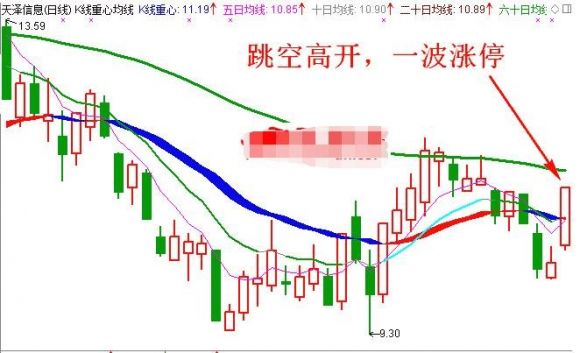 跳空高开什么意思(k线跳空高开什么意思)