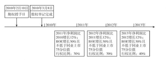 股权激励的模式有哪些(股权激励机制有哪些)