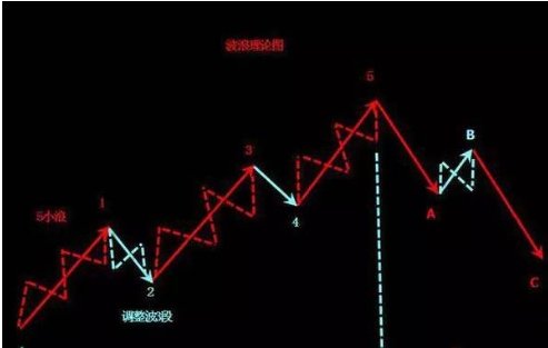 什么是波浪理论(什么是波浪理论,如何运用?)