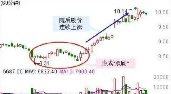 逃顶60分钟K线买卖原则(60分钟k线买卖点把握)