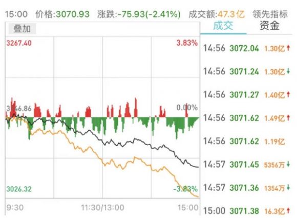 A股三大指数走势疲软(股票指数走高)