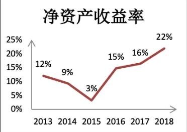 净资产收益率怎么分析计算(净资产收益率和总资产收益率怎么计算)