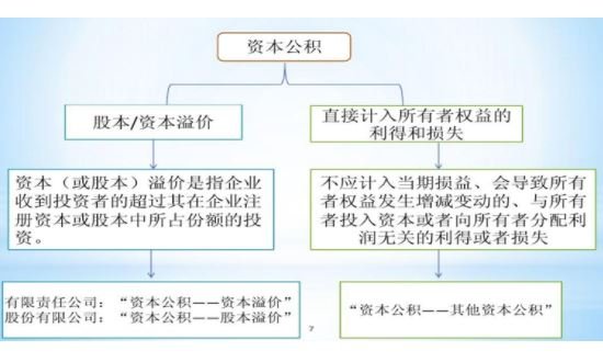 资本公积是什么意思(实收资本是什么意思)