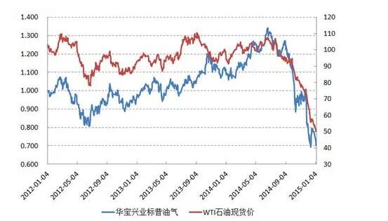 期货原油投资怎么做(原油期货投资特点)