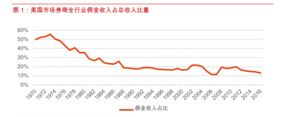 美国证券开户佣金多少(美国证券公司开户)