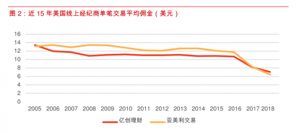 美国证券开户佣金多少(美国证券公司开户)