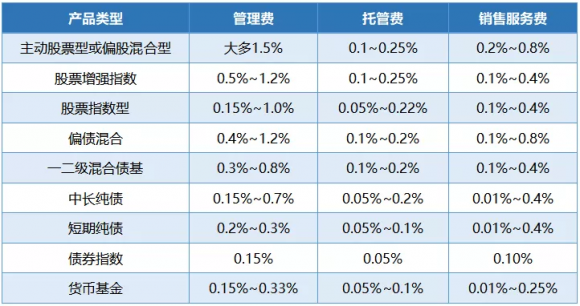 基金费用有哪些(基金费用的具体范围)