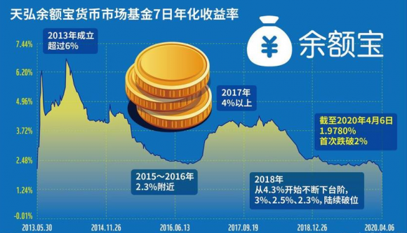 为什么余额宝利率不高(余额宝利率为什么那么高)