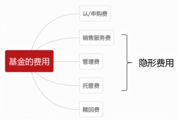 基金费用有哪些(基金费用的具体范围)