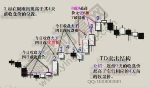 股票中九转序列卖出是什么意思(股票的神奇九转卖出)