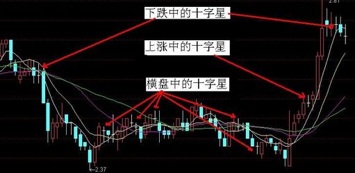 详解K线图中十字星的用法(十字星是什么意思?十字星k线图解)