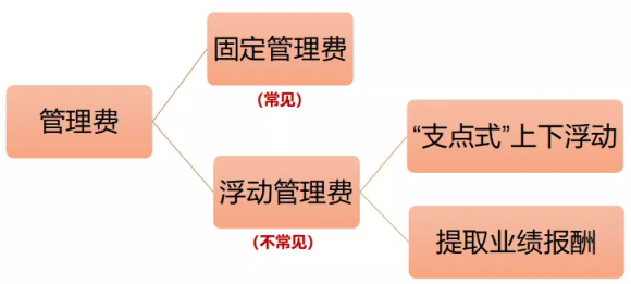 基金费用有哪些(基金费用的具体范围)