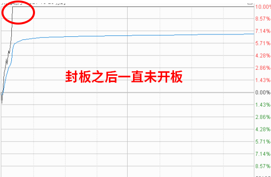 涨停的股票怎么买(股票涨停后怎么操作)