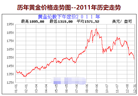 新手如何做好现货黄金交易(现货黄金交易实战技巧)