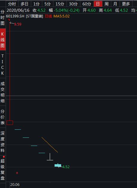 st国重装跌停价多少(st国重装今日股价)