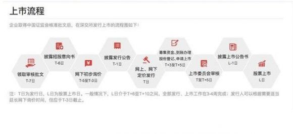 公司上市的基本流程有几个(上市公司的上市流程)