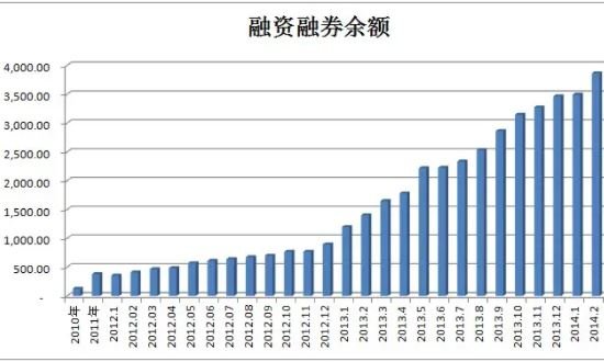 股票融资融券是什么意思？是不是越高越好？老鼠打洞(股市中的融资融券利好嘛)