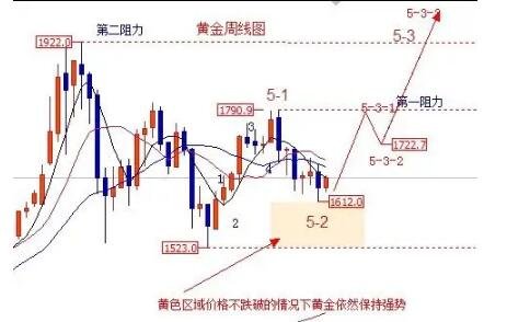 黄金走势图怎么看懂分析(黄金走势分析详解)