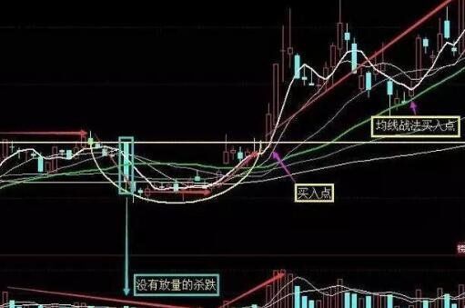 圆弧底的操作策略有哪些(怎样处理圆弧底)