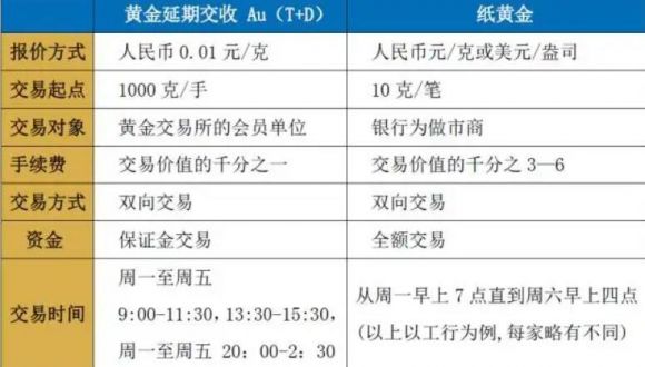 黄金延期交收是什么意思 黄金延期交收有什么特点钱