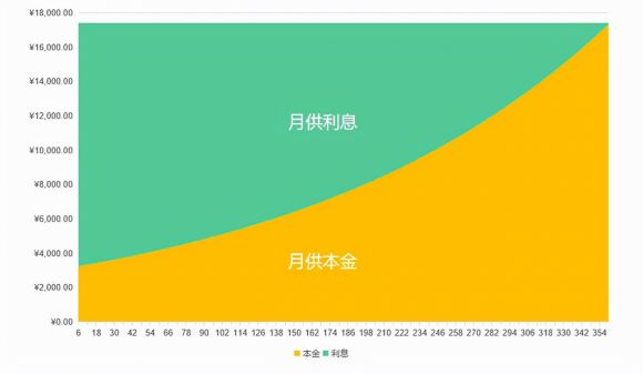 等额本息和等额本金哪个划算(等额本息和等额本金哪个划算计算器)